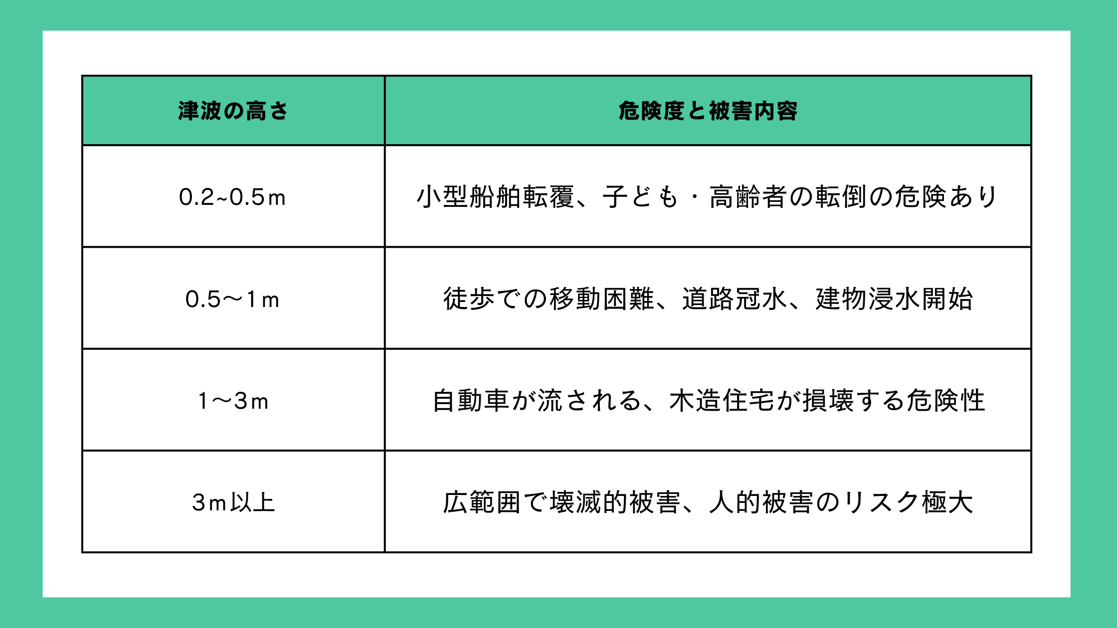 �Ôg�̍����댯�x�ڈ�